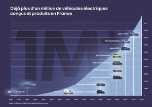 Plus d’un million de véhicules électriques Renault «made in France» depuis 2010